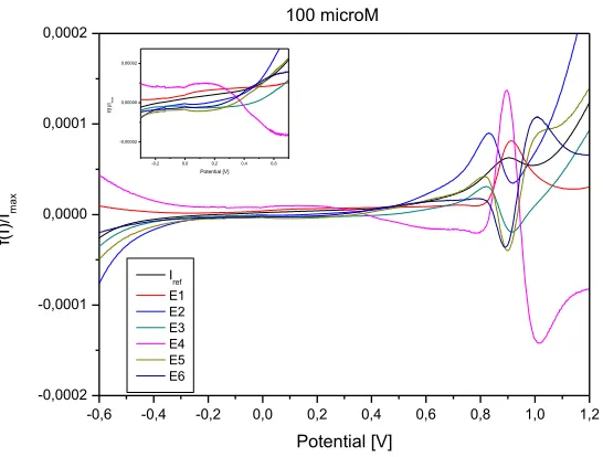 Figure 9. Elimination voltammogram of 1-HDT on gold electrode surface, 100 μmol/l, process of adsorption, reference scan rate 10 mV/s