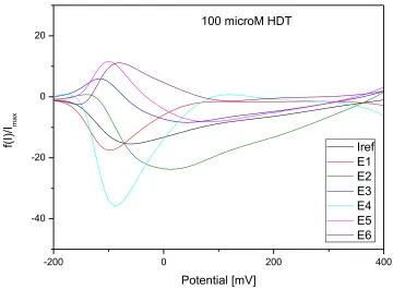 Figure 10.  Elimination voltammogram of 1-HDT on Au/Cr QCM crystal, 100 μmol/l, process of desorption, reference scan rate 10 mV/s