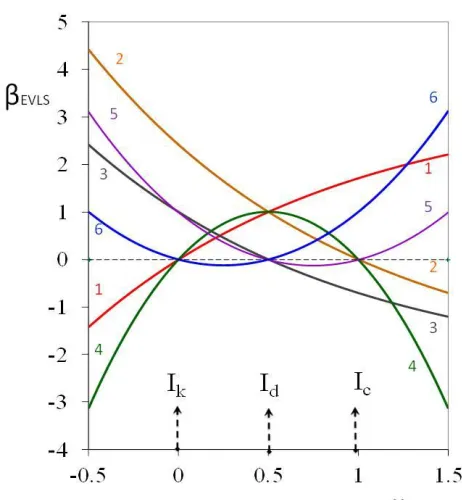 Figure 1.  Dependence of current elimination coefficient βEVLS on scan rate coefficient x for six elimination functions