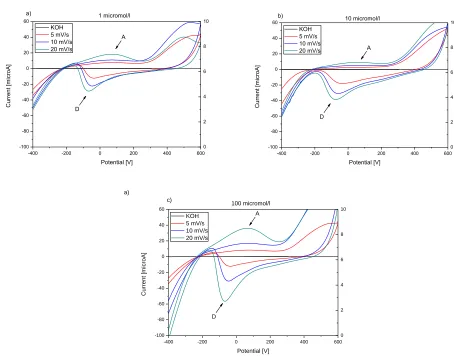 Figure 2. Cyclic voltammograms of 1 μmol/l (a), 10 μmol/l (b) and 100 μmol/l (c) 1-HDT recorded on Au/Cr QCM crystal at three different scan rates: 5 mV/s, 10 mV/s and 20 mV/s, and with  20 mmol/l KOH in ethanol