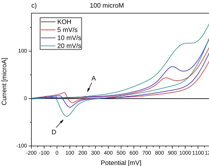 Figure 3.  Cyclic voltammograms of 1 μmol/l (a), 10 μmol/l (b) and 100 μmol/l (c) 1-HDT recorded on Au electrode at three different scan rates: 5 mV/s, 10 mV/s and 20 mV/s, and with 20 mmol/l KOH in ethanol
