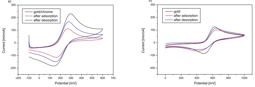 Figure 4. Cyclic voltammograms of 1 mmol/l K4[Fe(CN)6] in 0.1 mol/l NaCl solution measured before electrochemical adsorption, after adsorption, and after desorption of 100 μmol/l 1-HDT in 20 mmol/l KOH ethanolic solution at 50 mV/s on Au/Cr crystal (a) and