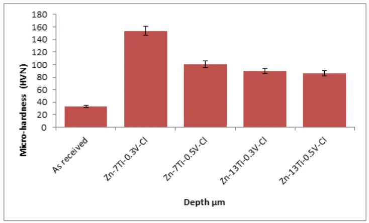 Figure 11. The microhardness/depth profile for Zn-Ti chloride deposited sample 