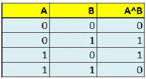 Table -1 XOR operation 