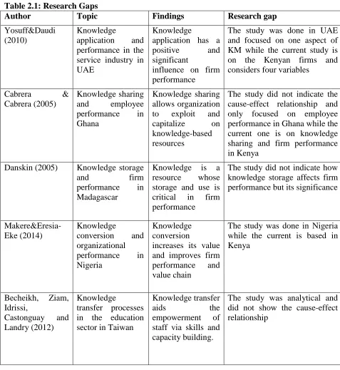 Table 2.1: Research Gaps  Author Topic 