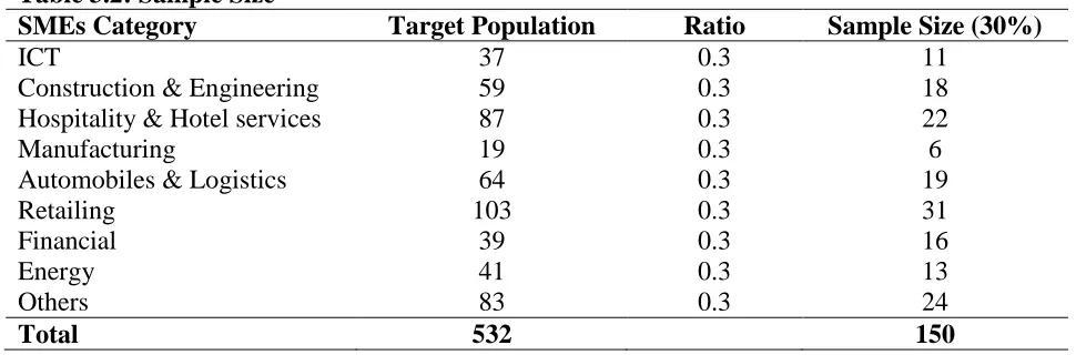 Table 3.1: Target Population SMEs Category ICT 