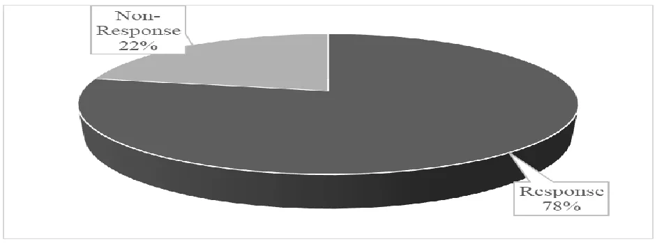 Figure 4.1: Response Rate 