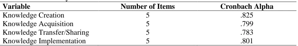 Table 4.1: Reliability Test Variable  