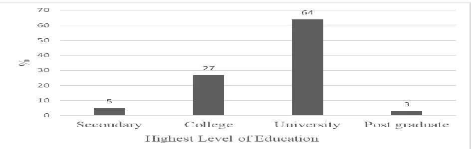 Figure 4.2: Gender 