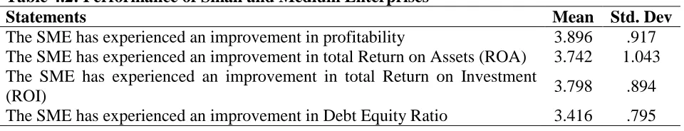 Table 4.2: Performance of Small and Medium Enterprises Statements  The SME has experienced an improvement in profitability 