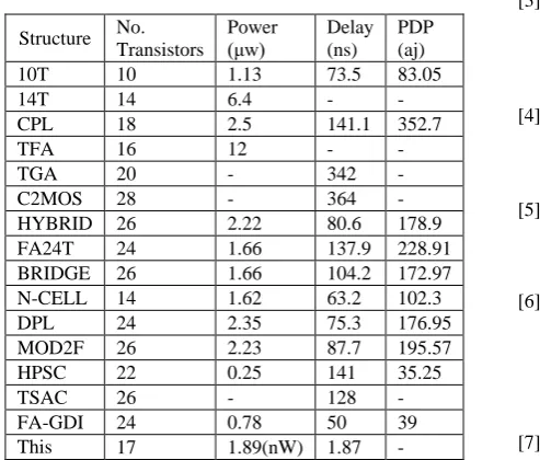 Table II. Comparison of similar works 