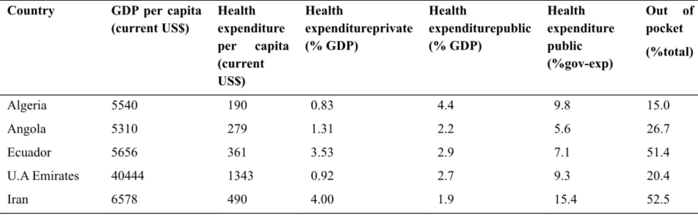 Table 1. Health economic data in OPEC (2012)  Country  GDP per capita 