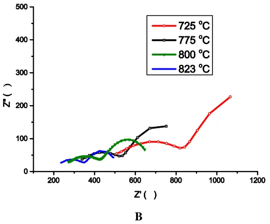 Figure 3.  Impedance spectra with a) nickel pattern anodes and b)ceria pattern anodes [10] [14]  