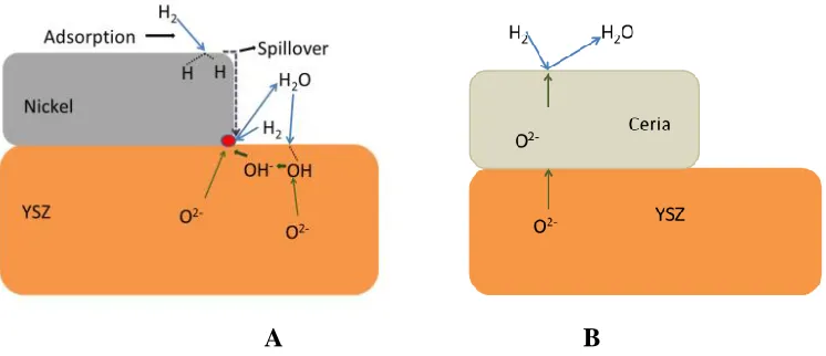 Table 1. Activation energies for ceria and nickel pattern anodes  