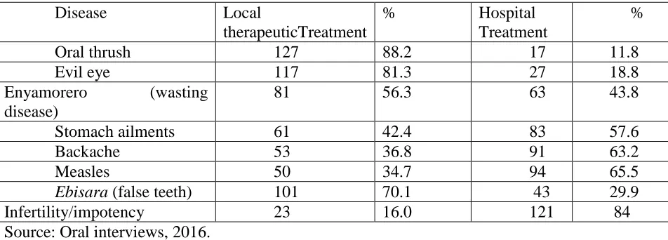 Table 4: Common Diseases Treated in Hospitals or by Indigenous Therapy. 
