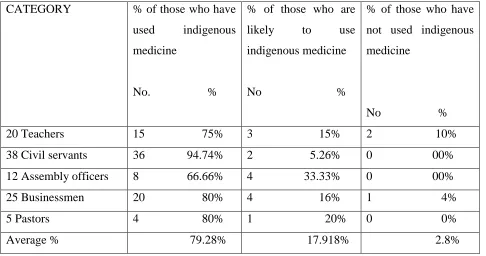 Table, 5: Attitude of Educated Elite towards Indigenous Therapy. 
