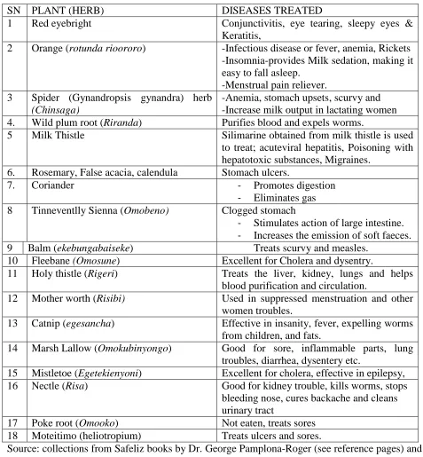 Table 1:  Medicinal plants and diseases they treat 