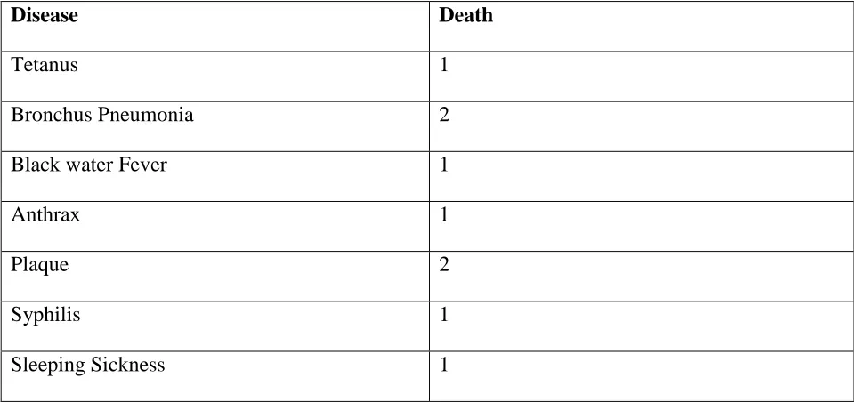 Table 2: Total Number of the sick Admissions, 1922 