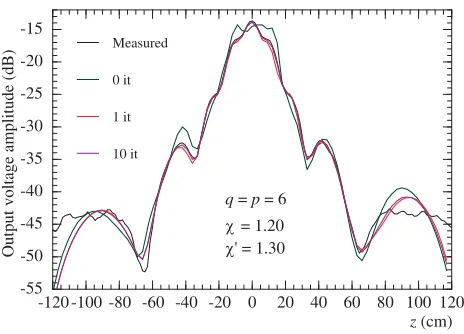 Figure 3.Amplitude of the probe voltage on the generatrix atϕ = 30◦. Solid line: measured