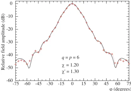 Figure 5. E-plane pattern. Solid line: reference. Crosses: recoveredfrom irregurarly spaced NF data via the SVD-based approach.