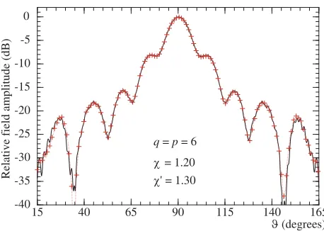 Figure 7. Efrom an increased number of nonuniform NF data via the SVD-based-plane pattern