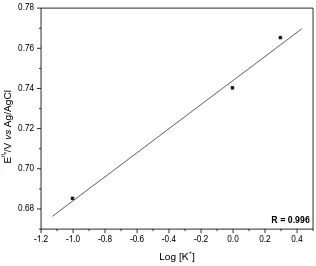 Figure 8.  Average potential (Eθ’) of graphite paste modified with CuHDIT as a function of KCl concentration