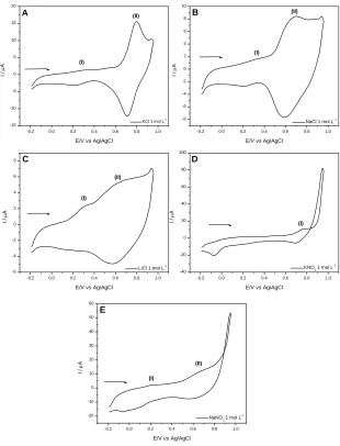 Figure 5.  Cyclic voltammograms of graphite electrode modified with CuHDIT  (KCl 1.0 mol L-1; v = 20 mV s-1; 20% (w/w))