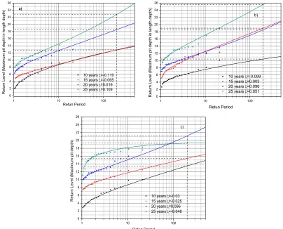 Figure 8.  Return Level plot of the GEVD for: a) q  = 0.6, b) q  = 0.7 and c) q  = 0.8
