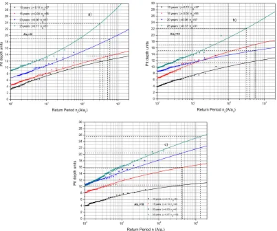 Figure 9. Return Level plot of the GPD for: a) q  = 0.6, b) q  = 0.7 and c) q  = 0.8. The dashed lines can support to determine the maximum pit depth