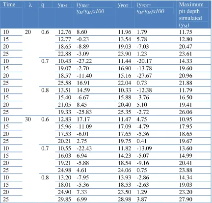 Table 1. Results obtained with the Block Maxima and Peak-Over-Threshold approaches.  