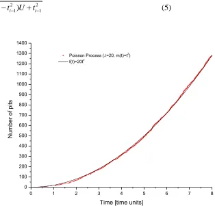 Figure 1. Number of pits evolution. 