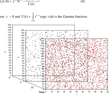 Figure 2. Evolution of the pits location with =20 units. The black points represent the pits that appear between time zero and five units, while the red points represent the pits that appear between time five and ten units