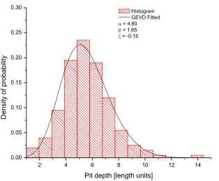 Figure 5.  Histogram of the maximum pit depth using BM with  =20 and q =0.7 at time 10