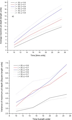 Figure 6.  Time evolution of the non-parametric estimates; (a) mean and (b) variance of the simulated maximum pit depth