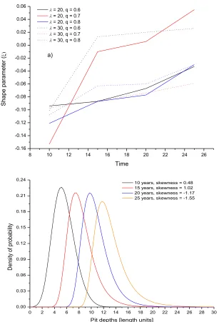 Figure 7.  Time evolution of the; (a) shape parameter and (b) PDF for maximum pit depths in different times
