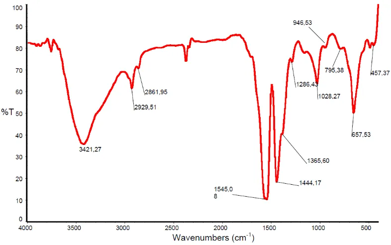 Figure 1.  FTIR transmission spectrum corresponding to the ternary system consisting of Si/Ti/Zr for concentrations 10/20/70