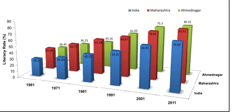 Table 2 Tahsil-wise Literacy in Ahmednagar District from 1991- 2011 