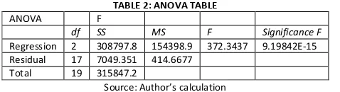 TABLE 2: ANOVA TABLE 