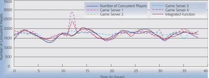 Figure 5 shows the relationship between the number of concurrent players and CPU utilization for all four game servers