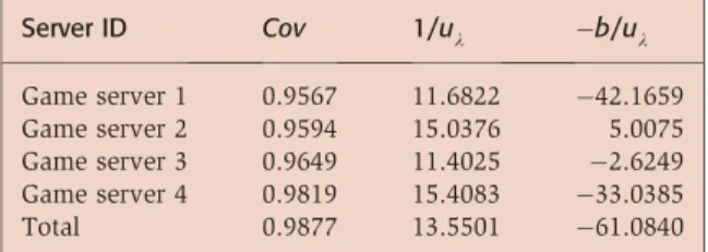 Table 5 Server performance and number of con- con-current players and agents
