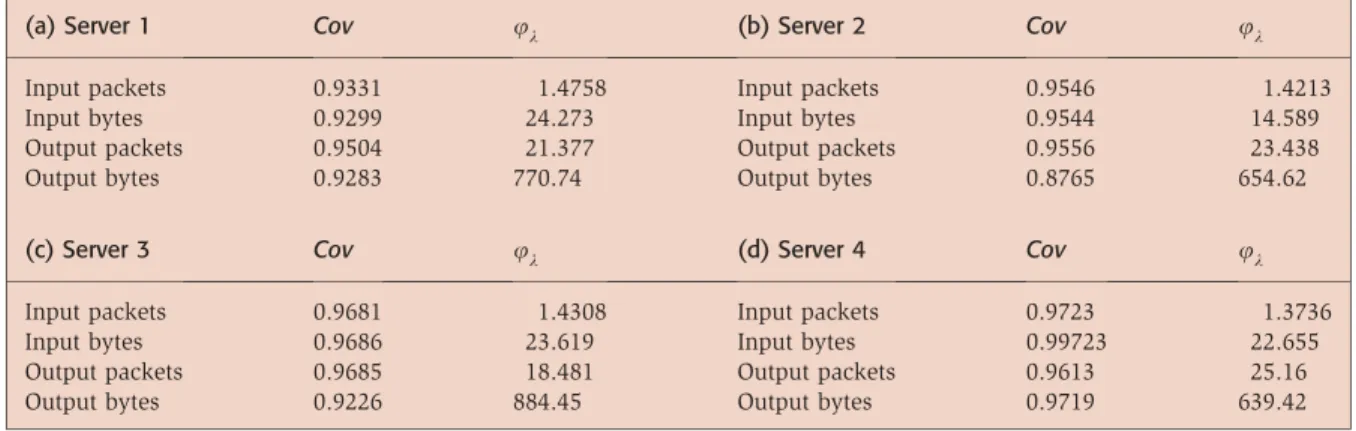 Table 6 shows the results for all four game servers, indicating a strong linear relationship between them