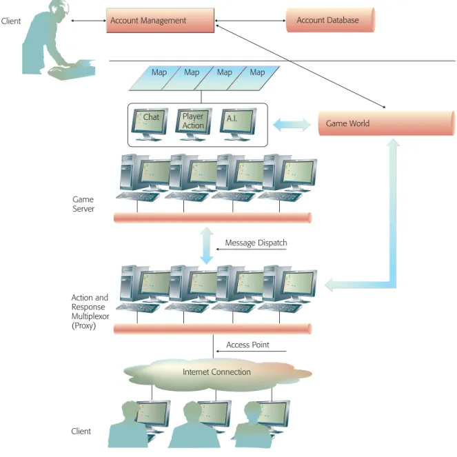 Figure 2 shows a typical multitiered client/server architecture for MMORPGs. A proxy server farm communicates with all players