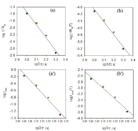 Figure 6 . (a,a') Arrhenius and (b,b') transition  state  plots for Fe68.6Ni28.2Mn3.2 alloy  before and after  the experiment  in 3.0M H2SO4 acid solution