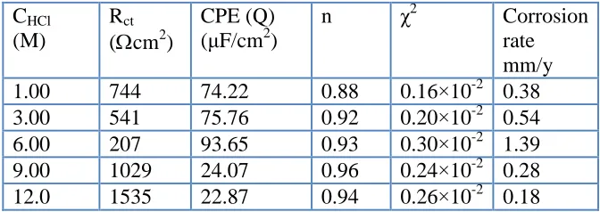 Table 1. Electrochemical  kinetic  parameters  and corrosion   rate  obtained by  EIS technique  for Fe68.6Ni28.2Mn3.2 alloy  in naturally  aerated   H2SO4  solutions at  30οC