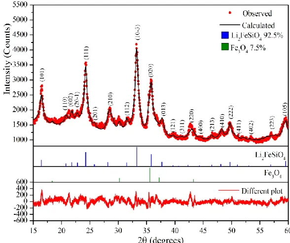 Figure 1. XRD pattern and refinement of the LFS/Cmaterial indexed in the space group P21 which corresponds to the monoclinic structure with a = 8.2504(1) Å, b = 5.0029(5) Å, c = 8.2131(6) Å, beta angle () = 98.56(1), Rwp = 4.57%, Rp = 3.66% and    Rexp = 