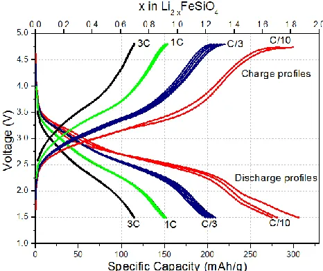 Figure 3.  Charge and discharge profiles of the LFS/C cathode measured at various current densities between 1.5-4.8 V (vs