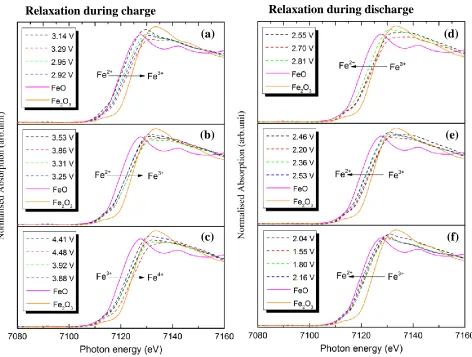Figure 5. Normalized and calibrated Fe K-edge XANES spectra including the spectra obtained during relaxation at different voltages measured during the charge process (left panels) and the discharge process (right panels)