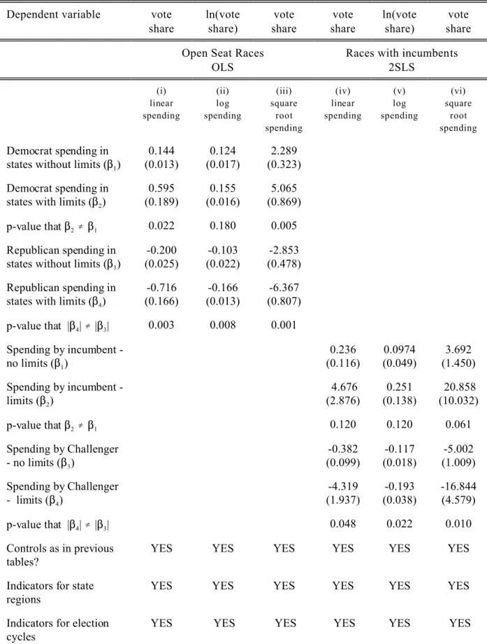 Table A2 Explaining Vote Shares