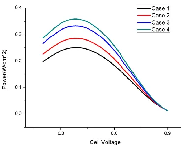 Figure 6. Electrode Potential Variation in case 1 