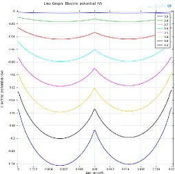 Figure 7. Electric Potential variation with 3 contacts  